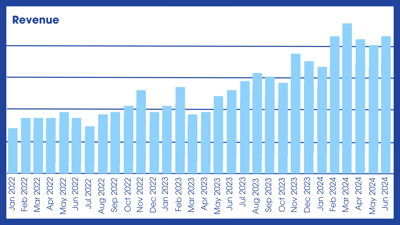 EMC Revenue Increase (1)