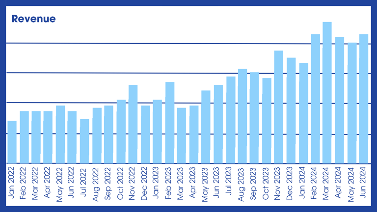 EMC Revenue Increase (1)