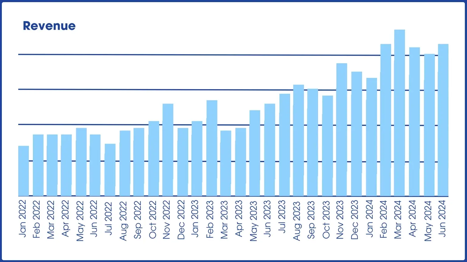 EMC Revenue Increase (1)