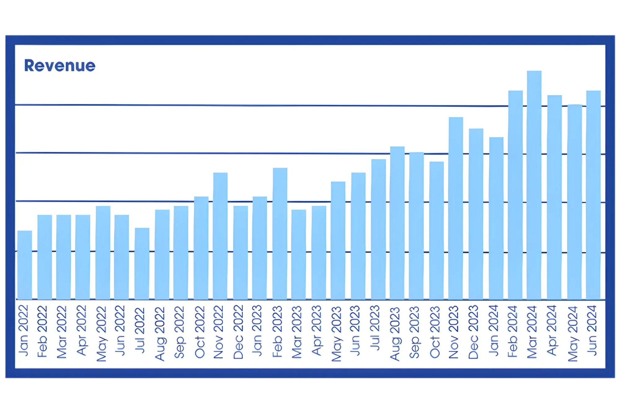 Civitas Revenue Growth Chart showing incremental revenue increase over 24+ months